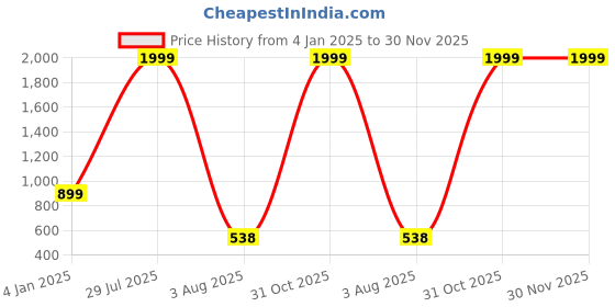 myntra.com Obaan Men Hooded Long Sleeves Sweatshirt obaan Price History Graph from 4 Jan 2025 to 30 Nov 2025