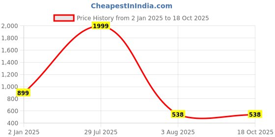 myntra.com Obaan Men Hooded Sweatshirt obaan Price History Graph from 2 Jan 2025 to 18 Oct 2025