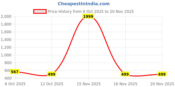 myntra.com Obaan Men Printed Round Neck Full Sleeve Sweatshirt obaan Price History Graph from 6 Oct 2025 to 20 Nov 2025
