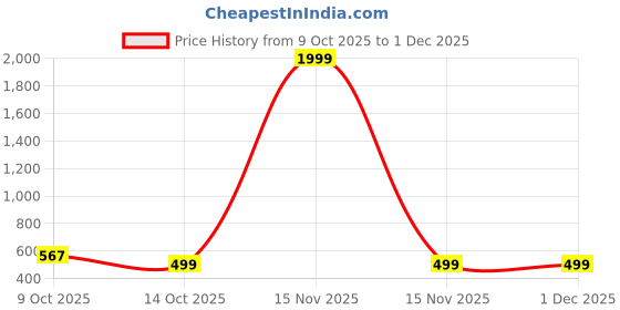 myntra.com Obaan Men Printed Round Neck Long Sleeve Sweatshirt obaan Price History Graph from 9 Oct 2025 to 30 Nov 2025
