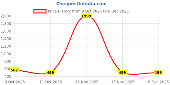 myntra.com Obaan Men Printed Round Neck Long Sleeve Sweatshirt obaan Price History Graph from 9 Oct 2025 to 5 Dec 2025