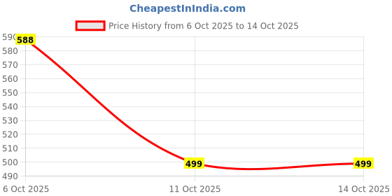 myntra.com Obaan Men Pullover Sweatshirt obaan Price History Graph from 6 Oct 2025 to 11 Oct 2025