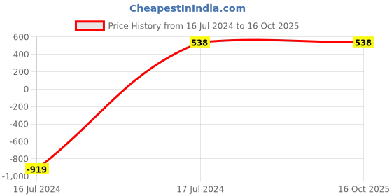 myntra.com Obaan Men Red Printed Sweatshirt obaan Price History Graph from 16 Jul 2024 to 16 Oct 2025