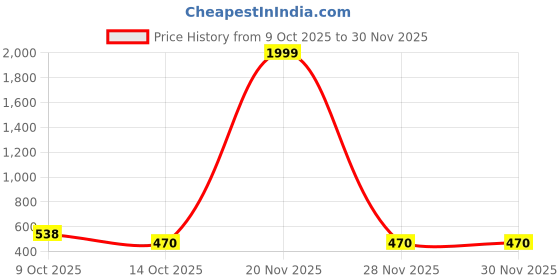 myntra.com Obaan Men Round Neck Long Sleeve Sweatshirt obaan Price History Graph from 9 Oct 2025 to 30 Nov 2025