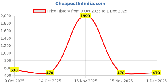 myntra.com Obaan Men Round Neck Pullover Sweatshirt obaan Price History Graph from 9 Oct 2025 to 30 Nov 2025