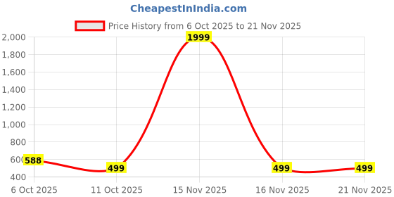myntra.com Obaan Men Self Design Hooded Pullover Sweatshirt obaan Price History Graph from 6 Oct 2025 to 20 Nov 2025