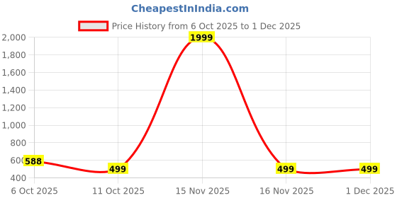 myntra.com Obaan Men Solid Hooded Long Sleeves Pullover Sweatshirt obaan Price History Graph from 6 Oct 2025 to 30 Nov 2025
