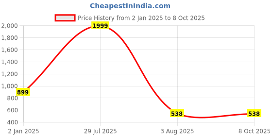 myntra.com Obaan Men Solid Hooded Sweatshirt obaan Price History Graph from 2 Jan 2025 to 4 Oct 2025