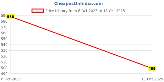 myntra.com Obaan Men Sweatshirt obaan Price History Graph from 6 Oct 2025 to 11 Oct 2025