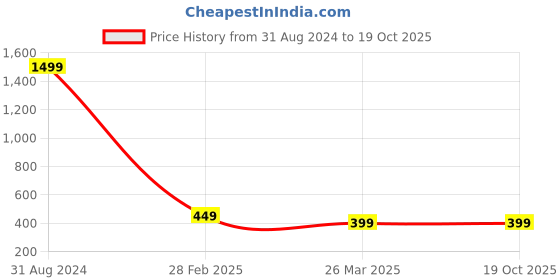 myntra.com Obaan Micro Ditsy Printed Drop Shoulder Sleeves Cotton T-Shirt obaan Price History Graph from 31 Aug 2024 to 19 Oct 2025