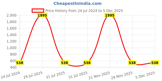 myntra.com Obaan Round Neck Cotton Sweatshirt obaan Price History Graph from 24 Jul 2024 to 5 Dec 2025