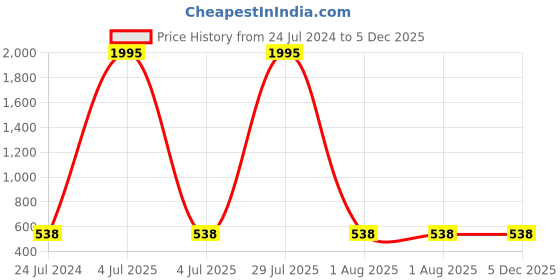 myntra.com Obaan Round Neck Cotton Sweatshirt obaan Price History Graph from 24 Jul 2024 to 5 Dec 2025