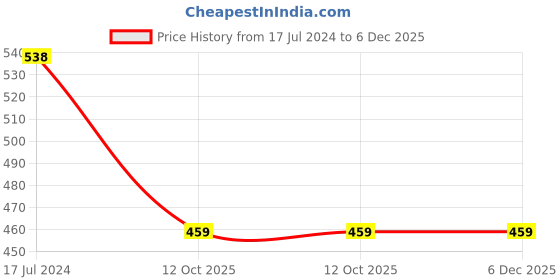 myntra.com Obaan Round Neck Pullover Cotton Sweatshirt obaan Price History Graph from 17 Jul 2024 to 6 Dec 2025