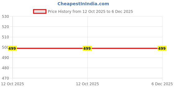myntra.com Obaan Typography Printed Cotton Sweatshirt obaan Price History Graph from 12 Oct 2025 to 6 Dec 2025