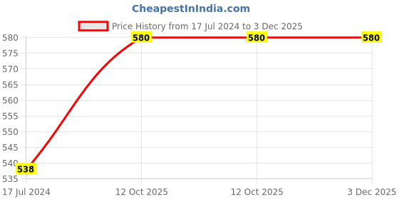 myntra.com Obaan Typography Printed Hooded Cotton Pullover obaan Price History Graph from 17 Jul 2024 to 2 Dec 2025