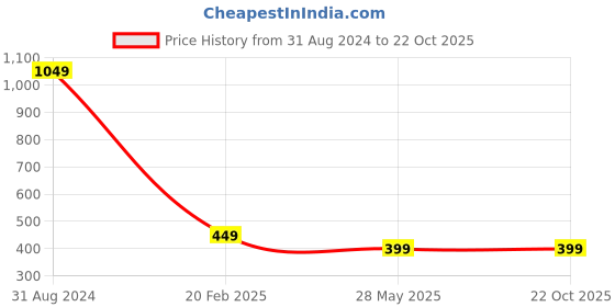 myntra.com Obaan Women Blue Printed T-shirt obaan Price History Graph from 31 Aug 2024 to 21 Oct 2025