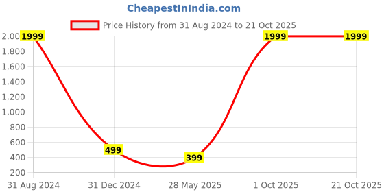 myntra.com Obaan Women Colourblocked Polo Collar Pockets T-shirt obaan Price History Graph from 31 Aug 2024 to 20 Oct 2025