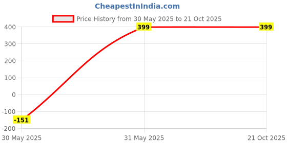 myntra.com Obaan Women Grey Conversational Printed Cotton Outdoor Shorts obaan Price History Graph from 30 May 2025 to 21 Oct 2025