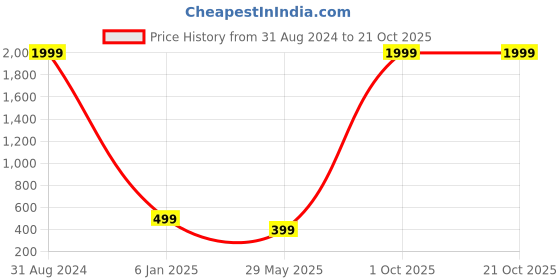 myntra.com Obaan Women Pockets T-shirt obaan Price History Graph from 31 Aug 2024 to 20 Oct 2025