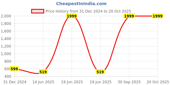 myntra.com Obaan Women Printed Sweatshirt obaan Price History Graph from 31 Dec 2024 to 20 Oct 2025