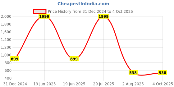 myntra.com Obaan Women Pullover Sweatshirt obaan Price History Graph from 31 Dec 2024 to 4 Oct 2025