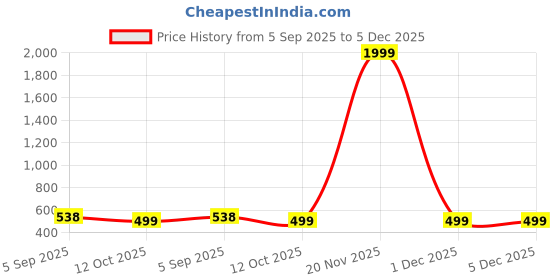 myntra.com Obaan Women Typography Printed Winter Sweatshirt obaan Price History Graph from 5 Sep 2025 to 5 Dec 2025