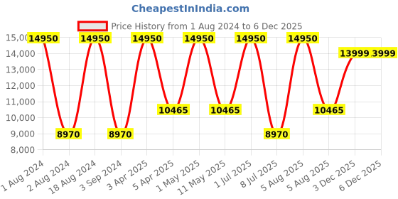 myntra.com Obaku Birk-Gold Quartz Silver Round analogue Dial Women 's Watch - V231LXGIMG obaku Price History Graph from 1 Aug 2024 to 4 Dec 2025