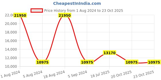 myntra.com Obaku Men Black Analogue Watch obaku Price History Graph from 1 Aug 2024 to 22 Oct 2025