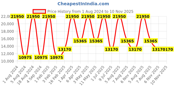 myntra.com Obaku Men Black Analogue Watch V229GMVBMB obaku Price History Graph from 1 Aug 2024 to 9 Nov 2025