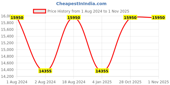 myntra.com Obaku Men Black Brass Dial & Silver Toned Bracelet Style Straps Analogue Watch V253GXCBMC obaku Price History Graph from 1 Aug 2024 to 1 Nov 2025