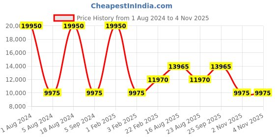 myntra.com Obaku Men Blue Analogue Watch obaku Price History Graph from 1 Aug 2024 to 3 Nov 2025