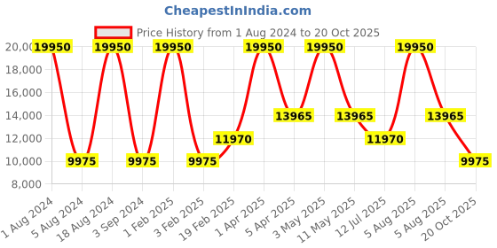 myntra.com Obaku Men Blue Analogue Watch V213GUCLMC obaku Price History Graph from 1 Aug 2024 to 20 Oct 2025