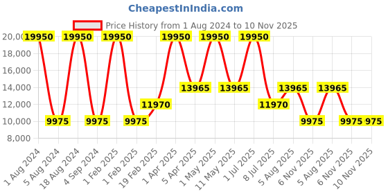 myntra.com Obaku Men Blue Analogue Watch V229GMCLMC obaku Price History Graph from 1 Aug 2024 to 10 Nov 2025