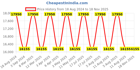 myntra.com Obaku Men Blue Brass Dial & Blue Stainless Steel Bracelet Style Straps Analogue Watch V258GXSLSL obaku Price History Graph from 18 Aug 2024 to 18 Nov 2025