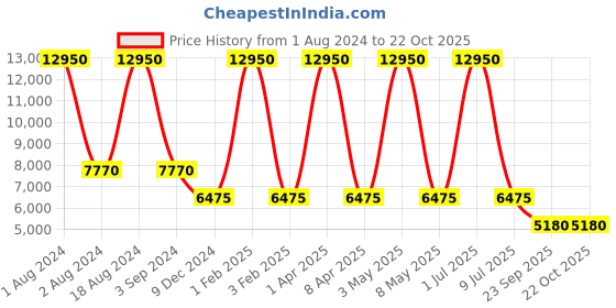 myntra.com Obaku Men Blue Brass Dial & Gold Toned Bracelet Style Straps Analogue Watch V246GMGLMG obaku Price History Graph from 1 Aug 2024 to 20 Oct 2025