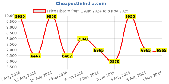 myntra.com Obaku Men Blue Brass Dial & Silver Toned Bracelet Style Analogue Watch V247GXCLSC-Blue obaku Price History Graph from 1 Aug 2024 to 3 Nov 2025