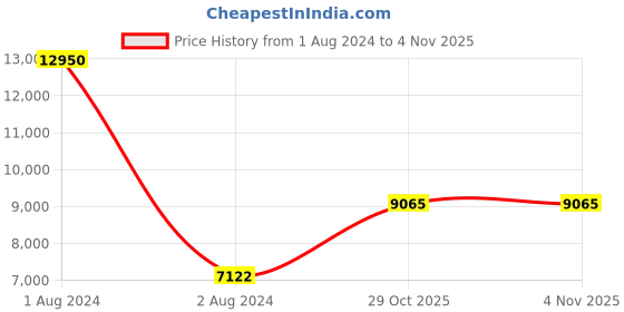 myntra.com Obaku Men Blue Brass Embellished Dial & Blue Stainless Steel Bracelet Style Straps Analogue Watch obaku Price History Graph from 1 Aug 2024 to 1 Nov 2025