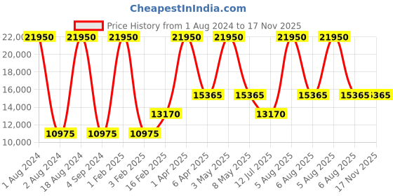 myntra.com Obaku Men Blue Brass Embellished Dial & Gold Toned Strap Analogue Watch V229GMGLMG obaku Price History Graph from 1 Aug 2024 to 17 Nov 2025
