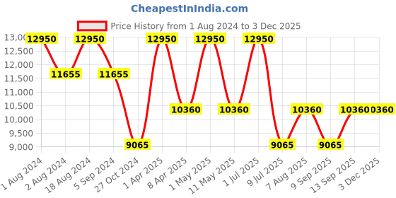 myntra.com Obaku Men Embellished Dial Stainless Steel Bracelet Style Straps Analogue Watch V247XDVLSL obaku Price History Graph from 1 Aug 2024 to 1 Dec 2025