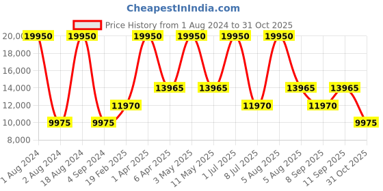 myntra.com Obaku Men Grey Analogue Watch V213GUCURZ obaku Price History Graph from 1 Aug 2024 to 31 Oct 2025