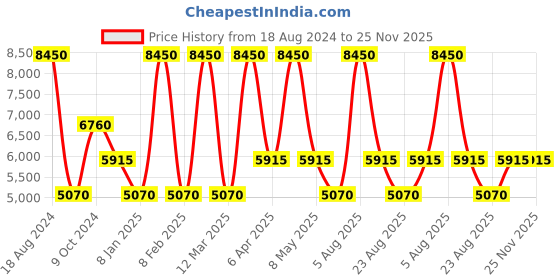 myntra.com Obaku Men Grey Brass Dial & Grey Bracelet Style Straps Analogue Watch V260GXUUMU obaku Price History Graph from 18 Aug 2024 to 25 Nov 2025