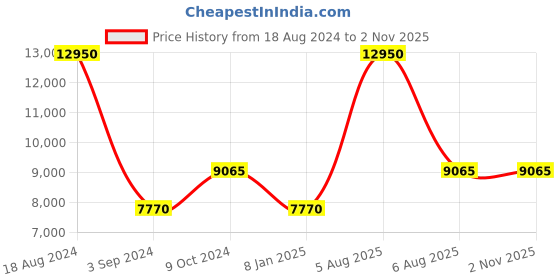 myntra.com Obaku Men Silver-Toned Brass Dial & Grey Stainless Stee Straps Analogue Watch V247GXUISU obaku Price History Graph from 18 Aug 2024 to 1 Nov 2025