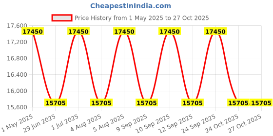 myntra.com Obaku Men Stainless Steel Bracelet Style Straps Digital Watch V267GXUUMU obaku Price History Graph from 1 May 2025 to 24 Oct 2025