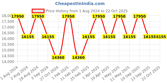 myntra.com Obaku Women Black Analogue Square Dial Watch obaku Price History Graph from 1 Aug 2024 to 21 Oct 2025