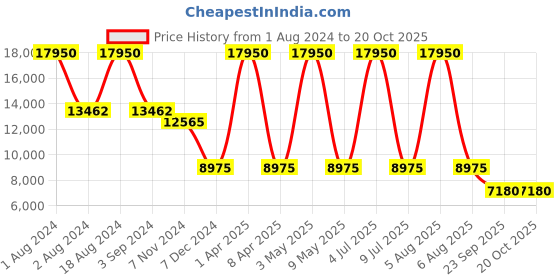 myntra.com Obaku Women Black Round Dial Analogue Watch V173LXBBMB obaku Price History Graph from 1 Aug 2024 to 20 Oct 2025