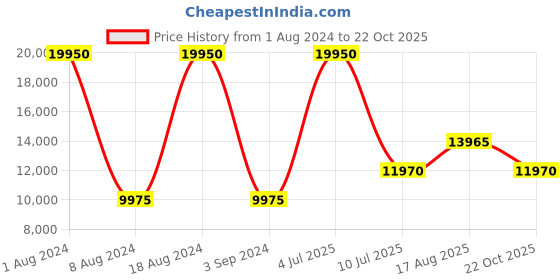 myntra.com Obaku Women Blue Analogue Watch V186LXVLMV obaku Price History Graph from 1 Aug 2024 to 22 Oct 2025