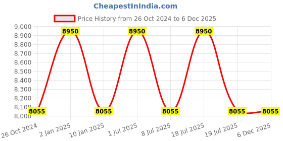 myntra.com Obaku Women Blue Analogue Watch V211LXCLML obaku Price History Graph from 26 Oct 2024 to 5 Dec 2025