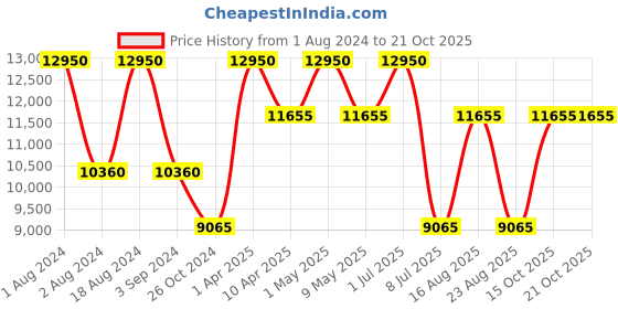 myntra.com Obaku Women Blue Brass Dial & Rose Gold Toned Straps Analogue Watch V247LXVLSL obaku Price History Graph from 1 Aug 2024 to 20 Oct 2025