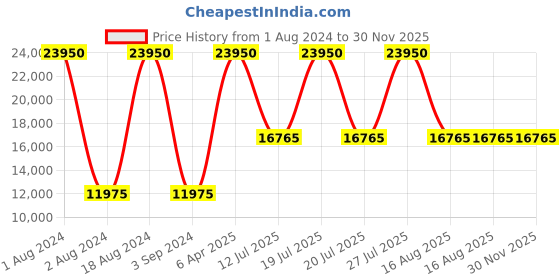 myntra.com Obaku Women Blue Round Dial Analogue Watch V217LXVLSL obaku Price History Graph from 1 Aug 2024 to 29 Nov 2025
