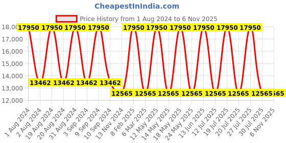 myntra.com Obaku Women Bracelet Style Straps Analogue Watch-V173LXBBMB obaku Price History Graph from 1 Aug 2024 to 2 Nov 2025